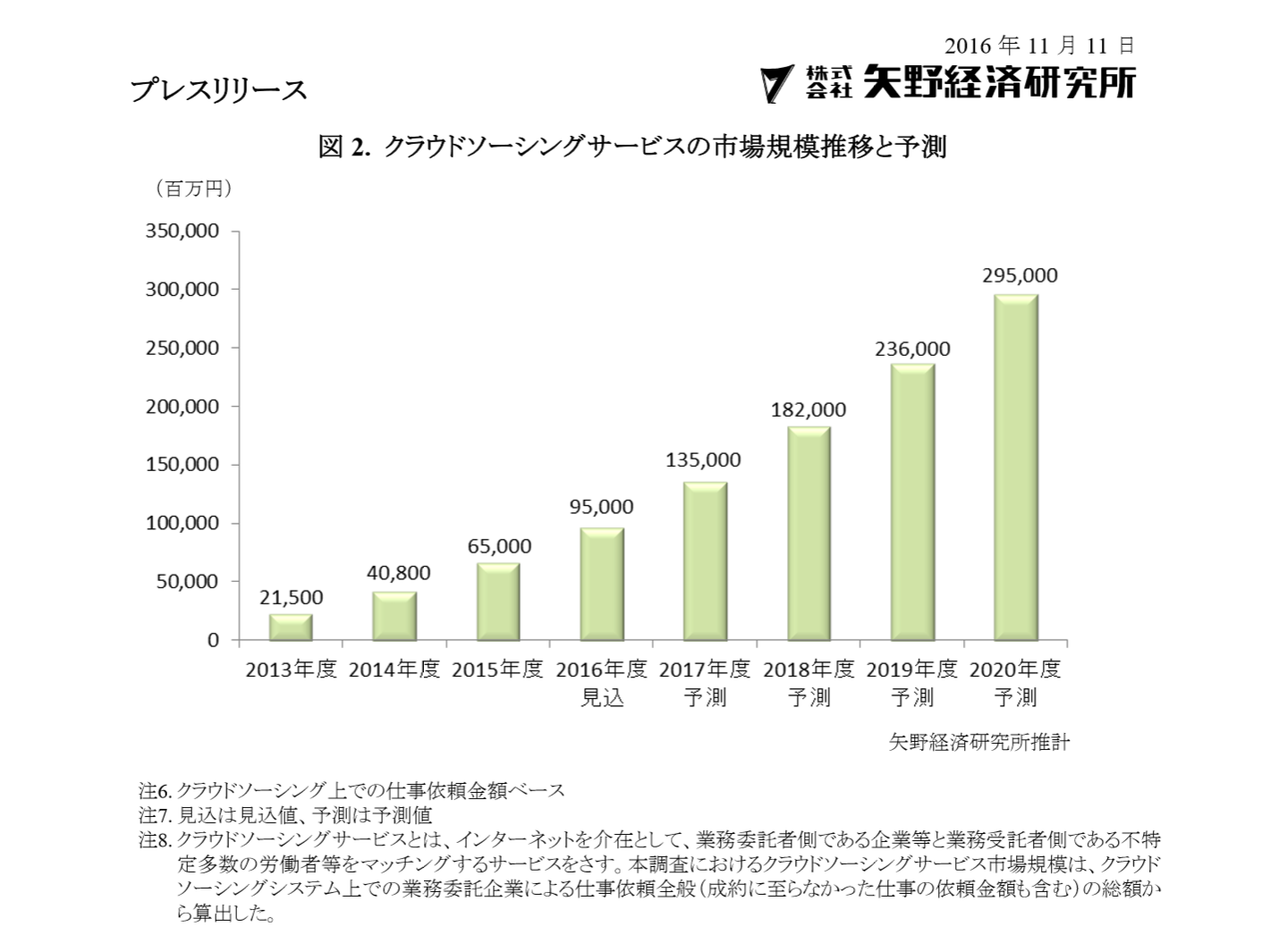 国内クラウドソーシングサービス市場に関する調査 矢野経済研究所 Bpo市場 Crowdsourcing Japan
